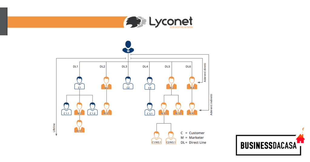 Piano marketing Lyconet 2020